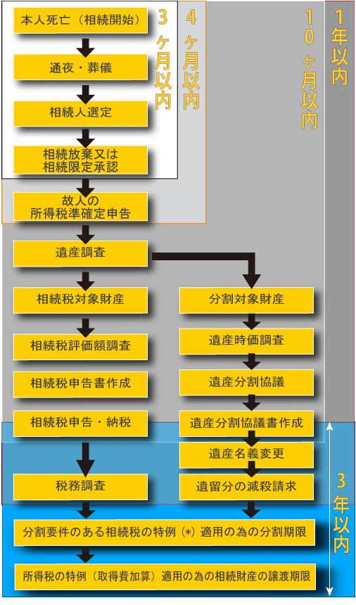 相続発生後流れ